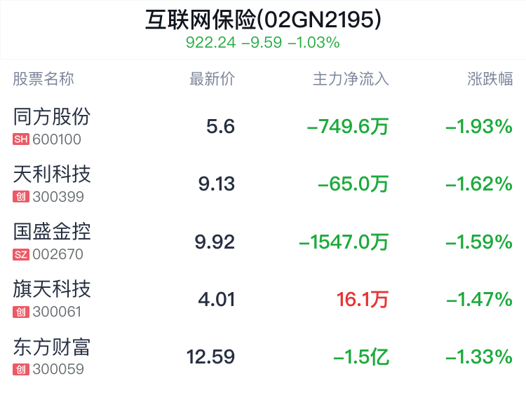 互联网保险概念盘中跳水	，金证股份跌 1.30%- 第 2 张图片 - 小家生活风水网