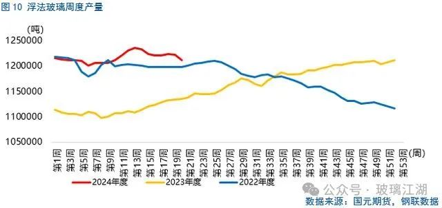 上周部分企业检修，去掉新点火产线后，周产仍然小幅下滑 - 第 3 张图片 - 小家生活风水网