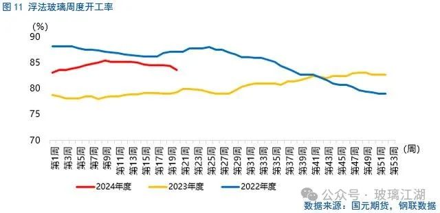 上周部分企业检修，去掉新点火产线后	，周产仍然小幅下滑 - 第 4 张图片 - 小家生活风水网