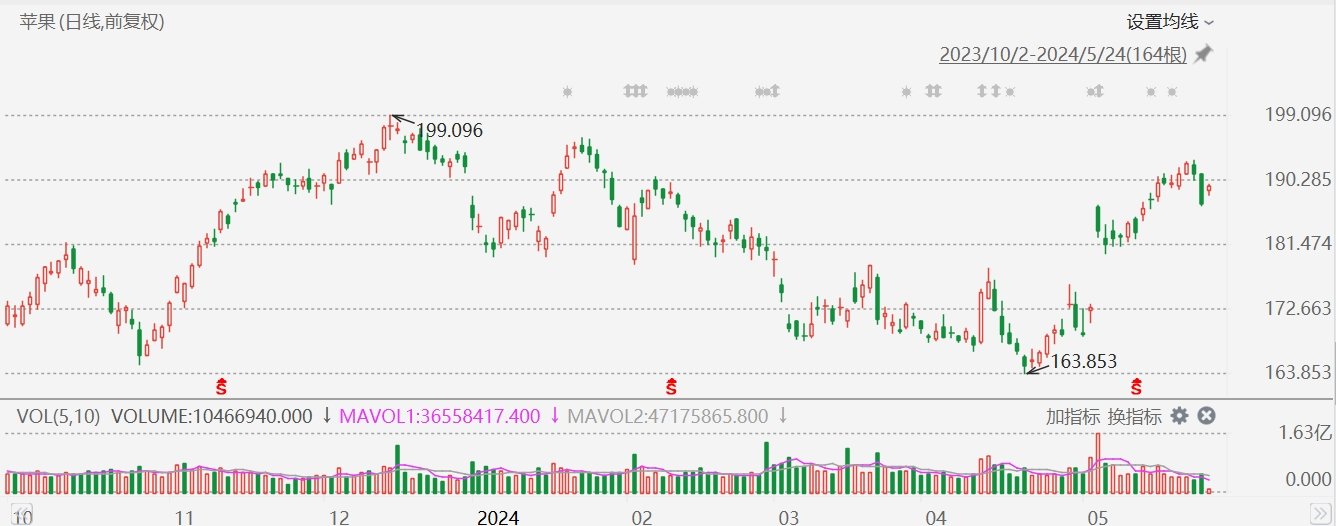 苹果涨 1.49%，获投行 Wedbush 上调目标价至 275 美元 - 第 1 张图片 - 小家生活风水网