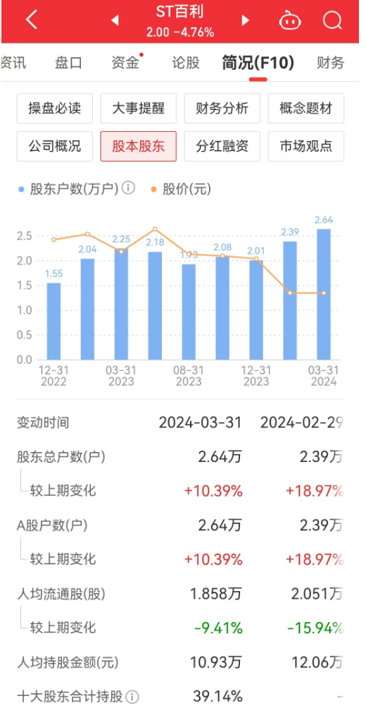 连 15 跌停 A 股公司，董事长突然辞职！股东数一个月却“意外”增加 2500 人 - 第 5 张图片 - 小家生活风水网