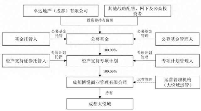 大悦城：拟以成都大悦城为资产，申报发行基础设施公募 REITs- 第 1 张图片 - 小家生活风水网