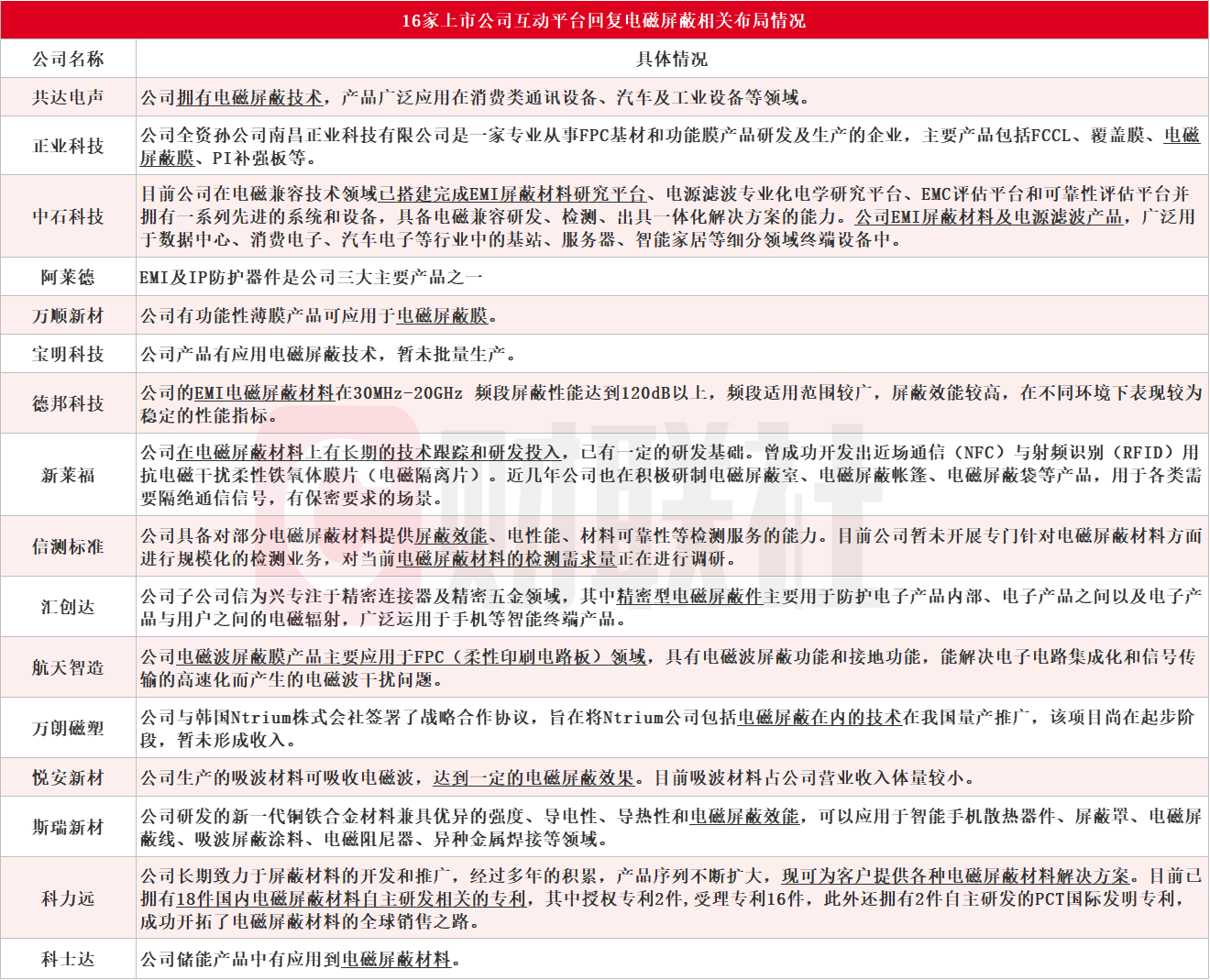 电磁屏蔽火了！龙头连续两个 20CM 涨停，受益上市公司梳理 - 第 2 张图片 - 小家生活风水网