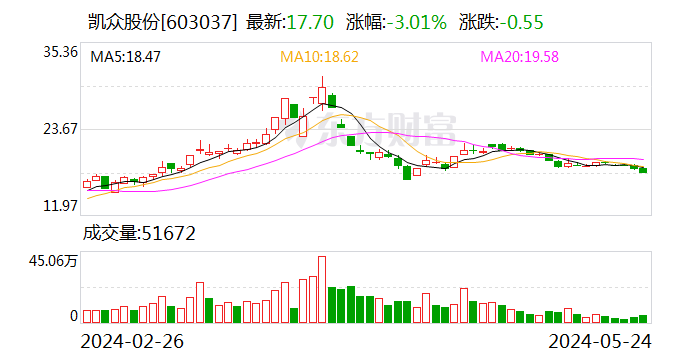 拟发行可转债募资不超 3.08 亿元 凯众股份持续加码产能 - 第 1 张图片 - 小家生活风水网