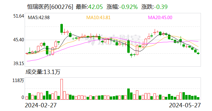 恒瑞医药：子公司获得药物临床试验批准通知书 - 第 1 张图片 - 小家生活风水网