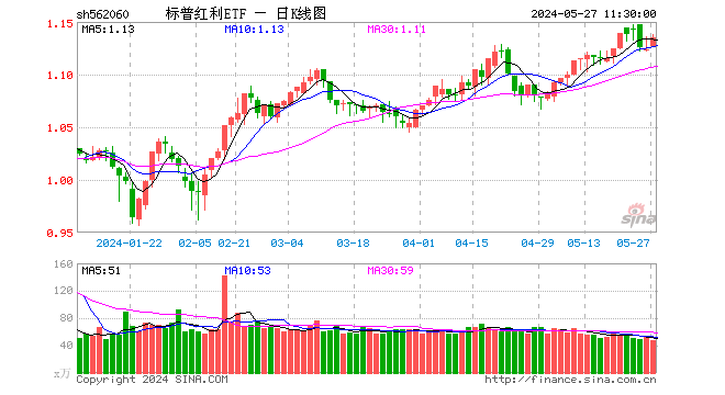 王者归来！煤炭领涨两市	，标普红利 ETF（562060）盘中涨逾 1.3%，再次重申红利资产的价格上涨逻辑 - 第 1 张图片 - 小家生活风水网