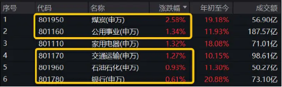 王者归来！煤炭领涨两市，标普红利 ETF（562060）盘中涨逾 1.3%	，再次重申红利资产的价格上涨逻辑 - 第 2 张图片 - 小家生活风水网