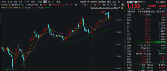 王者归来！煤炭领涨两市	，标普红利 ETF（562060）盘中涨逾 1.3%，再次重申红利资产的价格上涨逻辑 - 第 3 张图片 - 小家生活风水网