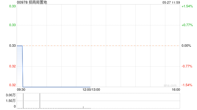 招商局置地将派发末期股息每股 0.012 港元 - 第 1 张图片 - 小家生活风水网