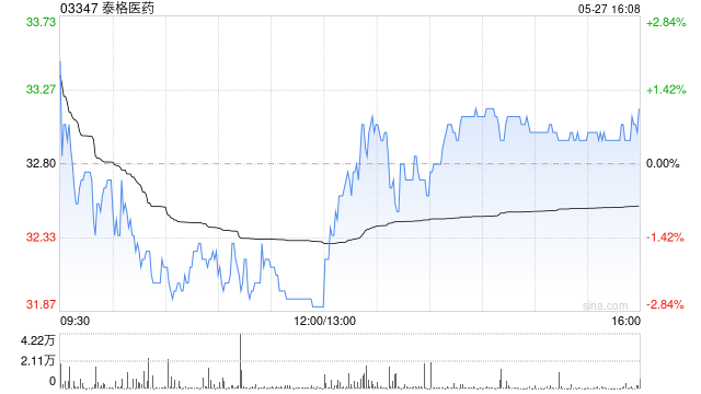 泰格医药将于 7 月 31 日派发末期股息每 10 股 5.68 元 - 第 1 张图片 - 小家生活风水网