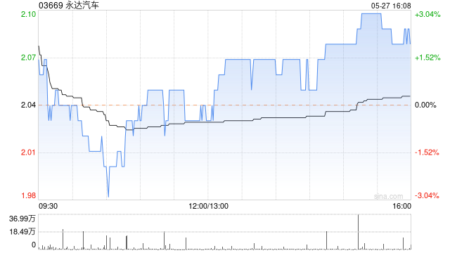 永达汽车 5 月 27 日斥资 135.84 万港元回购 65.9 万股 - 第 1 张图片 - 小家生活风水网