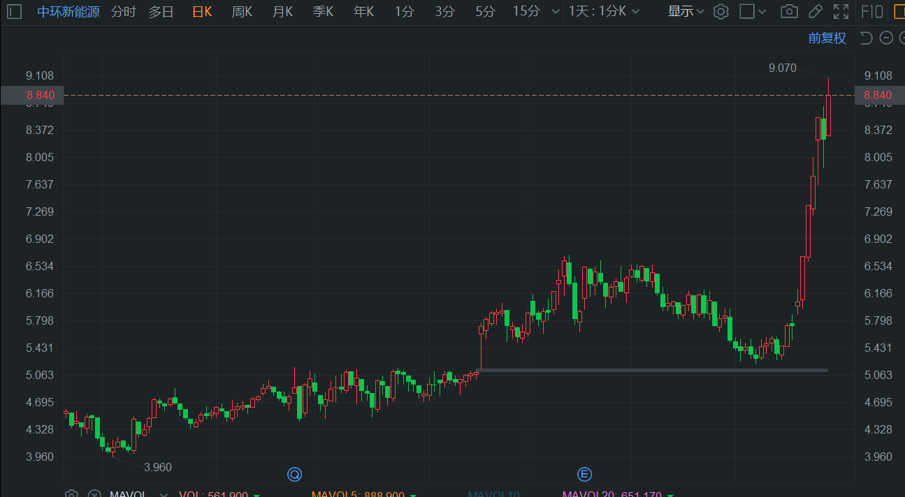 中环新能源一度涨 10% 再创新高 月内累计升幅超 60%- 第 1 张图片 - 小家生活风水网