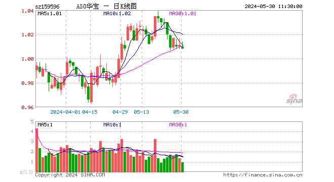 A50ETF 华宝（159596）近 10 日累计“吸金”达 2.82 亿元，业内人士：核心资产或将迎来估值修复和盈利提升 - 第 1 张图片 - 小家生活风水网