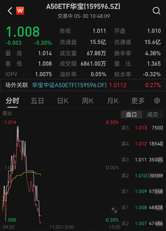 A50ETF 华宝（159596）近 10 日累计“吸金”达 2.82 亿元，业内人士：核心资产或将迎来估值修复和盈利提升 - 第 2 张图片 - 小家生活风水网