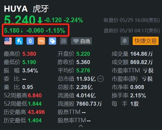 跌势不止！虎牙盘前继续下跌超 1% 此前已连跌 8 日 - 第 1 张图片 - 小家生活风水网