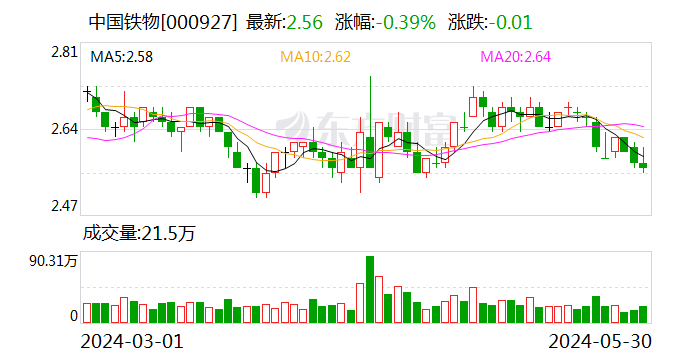 中国铁物：股东芜湖长茂拟减持不超 2% 公司股份 - 第 1 张图片 - 小家生活风水网