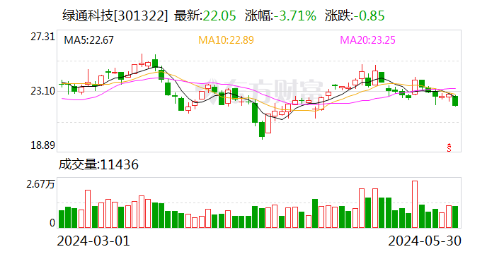 3 次分红超 2.6 亿 “出手”阔绰引起问询 绿通科技：前几年积累较多利润 - 第 1 张图片 - 小家生活风水网