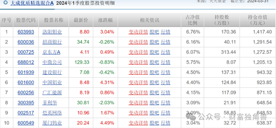 大成基金魏庆国陷入亏损泥潭，旗下 4 只基金相互抄作业，持有华友钴业遇暴跌 - 第 21 张图片 - 小家生活风水网