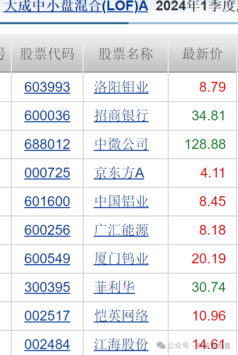 大成基金魏庆国陷入亏损泥潭，旗下 4 只基金相互抄作业	，持有华友钴业遇暴跌 - 第 22 张图片 - 小家生活风水网