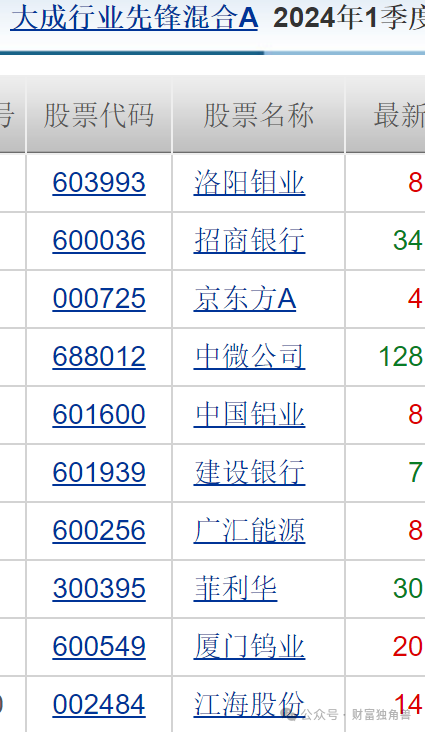 大成基金魏庆国陷入亏损泥潭	，旗下 4 只基金相互抄作业，持有华友钴业遇暴跌 - 第 23 张图片 - 小家生活风水网