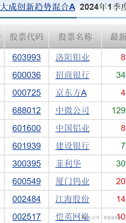 大成基金魏庆国陷入亏损泥潭，旗下 4 只基金相互抄作业，持有华友钴业遇暴跌 - 第 24 张图片 - 小家生活风水网