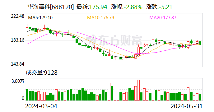 华海清科：累计回购约 18 万股 - 第 1 张图片 - 小家生活风水网