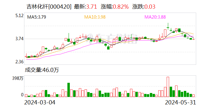 吉林化纤：股东拟减持不超 3% 公司股份 - 第 1 张图片 - 小家生活风水网