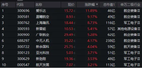 一箭五星！商业航天概念应声大涨	，国防军工 ETF（512810）逆市涨 1.17% 两连阳！太空资源争夺进入白热化 - 第 2 张图片 - 小家生活风水网