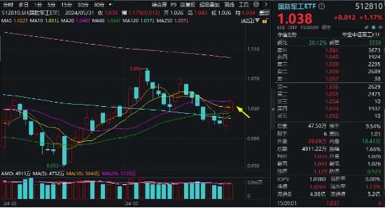 一箭五星！商业航天概念应声大涨，国防军工 ETF（512810）逆市涨 1.17% 两连阳！太空资源争夺进入白热化 - 第 3 张图片 - 小家生活风水网