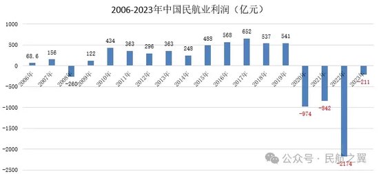 中国民航	，四年亏损 4200 亿！- 第 1 张图片 - 小家生活风水网