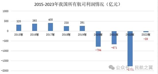 中国民航，四年亏损 4200 亿！- 第 2 张图片 - 小家生活风水网