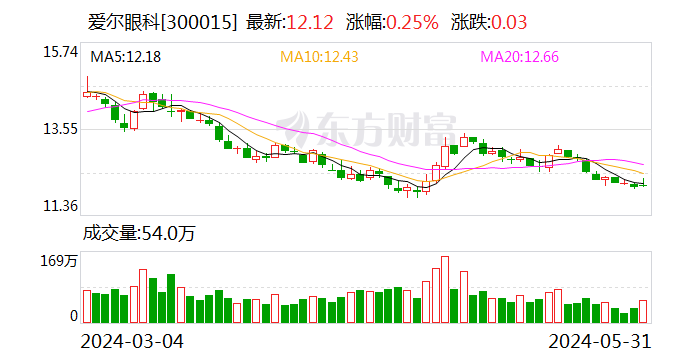 拟收购 52 家医疗机构部分股权 爱尔眼科发力布局下沉市场 - 第 1 张图片 - 小家生活风水网