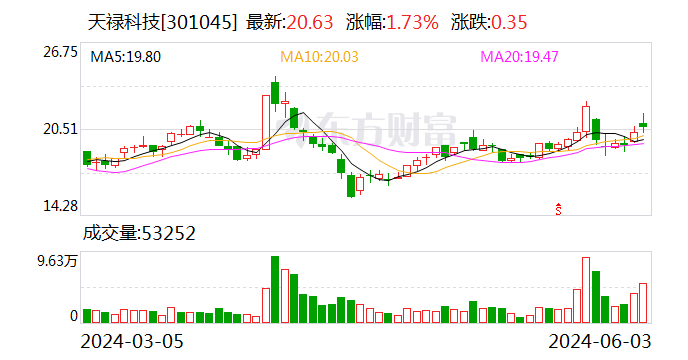 天禄科技收问询函：要求说明 2023 年营业收入、净利润下滑的原因及合理性 - 第 1 张图片 - 小家生活风水网