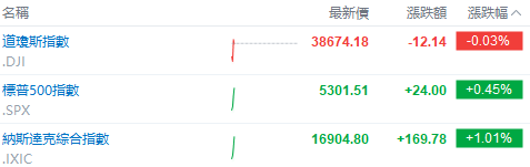 美股早盘 | 纳指涨超 1%，英伟达、台积电齐升约 4%	，游戏驿站涨幅回落至 43%- 第 1 张图片 - 小家生活风水网