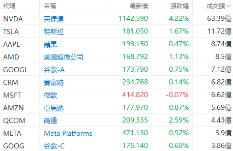 美股早盘 | 纳指涨超 1%，英伟达、台积电齐升约 4%，游戏驿站涨幅回落至 43%- 第 2 张图片 - 小家生活风水网