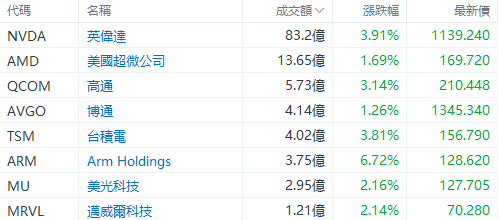 美股早盘 | 纳指涨超 1%，英伟达	、台积电齐升约 4%	，游戏驿站涨幅回落至 43%- 第 3 张图片 - 小家生活风水网