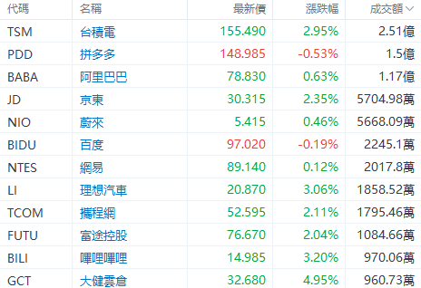 美股早盘 | 纳指涨超 1%，英伟达	、台积电齐升约 4%，游戏驿站涨幅回落至 43%- 第 4 张图片 - 小家生活风水网