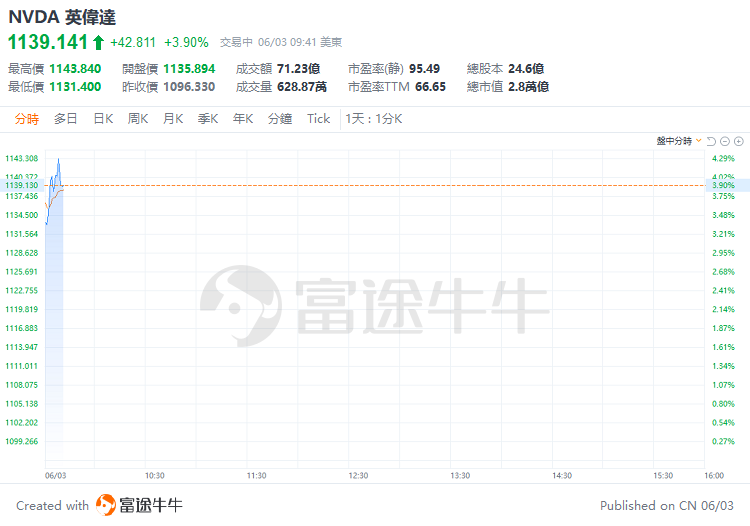 美股早盘 | 纳指涨超 1%，英伟达、台积电齐升约 4%	，游戏驿站涨幅回落至 43%- 第 5 张图片 - 小家生活风水网