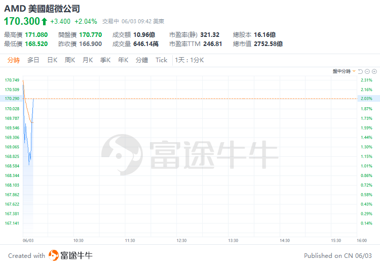 美股早盘 | 纳指涨超 1%，英伟达、台积电齐升约 4%，游戏驿站涨幅回落至 43%- 第 6 张图片 - 小家生活风水网