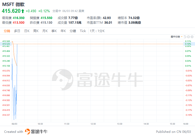 美股早盘 | 纳指涨超 1%，英伟达、台积电齐升约 4%	，游戏驿站涨幅回落至 43%- 第 8 张图片 - 小家生活风水网