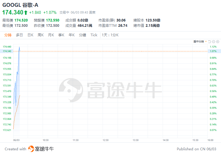 美股早盘 | 纳指涨超 1%	，英伟达、台积电齐升约 4%，游戏驿站涨幅回落至 43%- 第 9 张图片 - 小家生活风水网