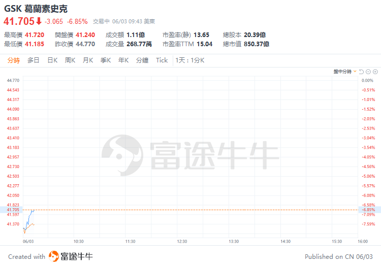 美股早盘 | 纳指涨超 1%，英伟达	、台积电齐升约 4%，游戏驿站涨幅回落至 43%- 第 10 张图片 - 小家生活风水网