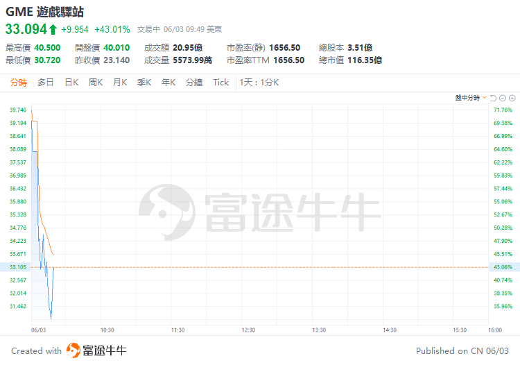 美股早盘 | 纳指涨超 1%，英伟达、台积电齐升约 4%，游戏驿站涨幅回落至 43%- 第 11 张图片 - 小家生活风水网