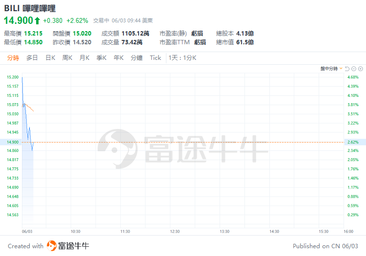 美股早盘 | 纳指涨超 1%，英伟达、台积电齐升约 4%	，游戏驿站涨幅回落至 43%- 第 12 张图片 - 小家生活风水网