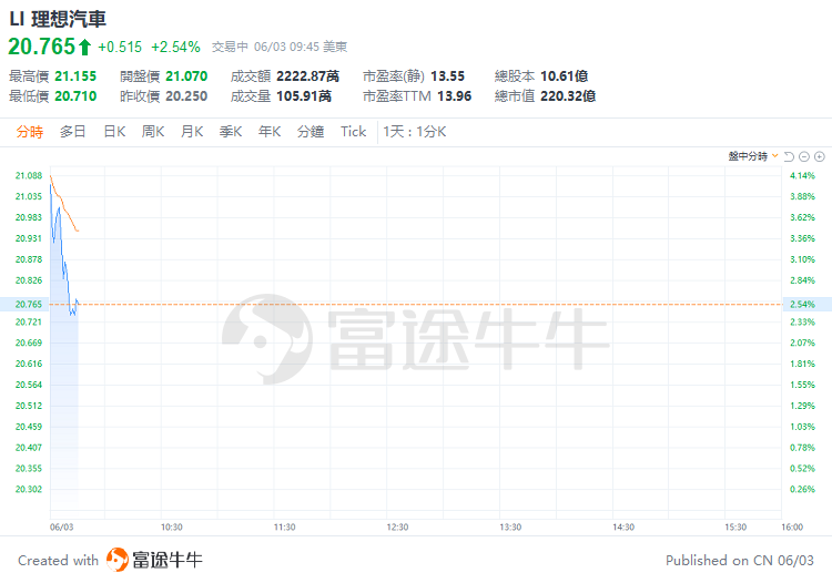 美股早盘 | 纳指涨超 1%，英伟达	、台积电齐升约 4%，游戏驿站涨幅回落至 43%- 第 13 张图片 - 小家生活风水网