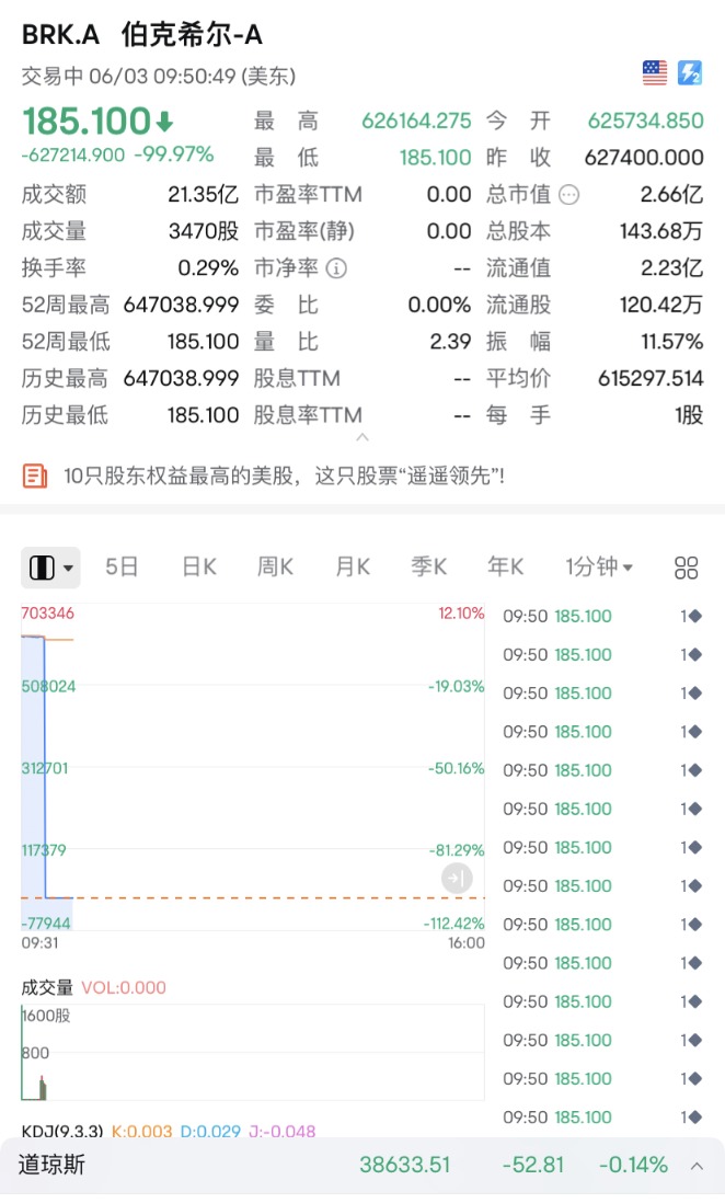 美股突发！伯克希尔跌 99.97%？- 第 3 张图片 - 小家生活风水网