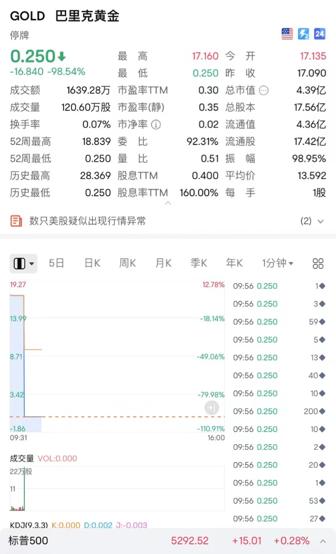 美股突发！伯克希尔跌 99.97%？- 第 4 张图片 - 小家生活风水网