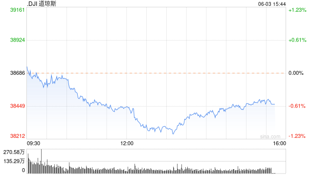 早盘：美股涨跌不一 道指下跌 100 点 - 第 1 张图片 - 小家生活风水网