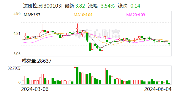 减持股份超出公告预披露数量 达刚控股股东收深交所监管函 - 第 1 张图片 - 小家生活风水网