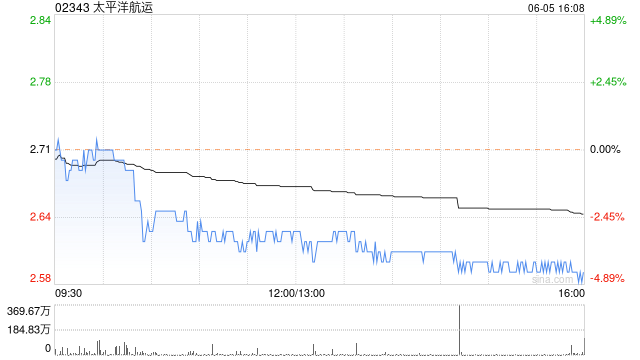 太平洋航运 6 月 5 日斥资 396.86 万港元回购 150 万股 - 第 1 张图片 - 小家生活风水网